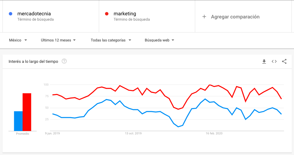 Gráfica comparativa de los términos Mercadotecnia y Marketing en la herramienta gratuita Google Trends